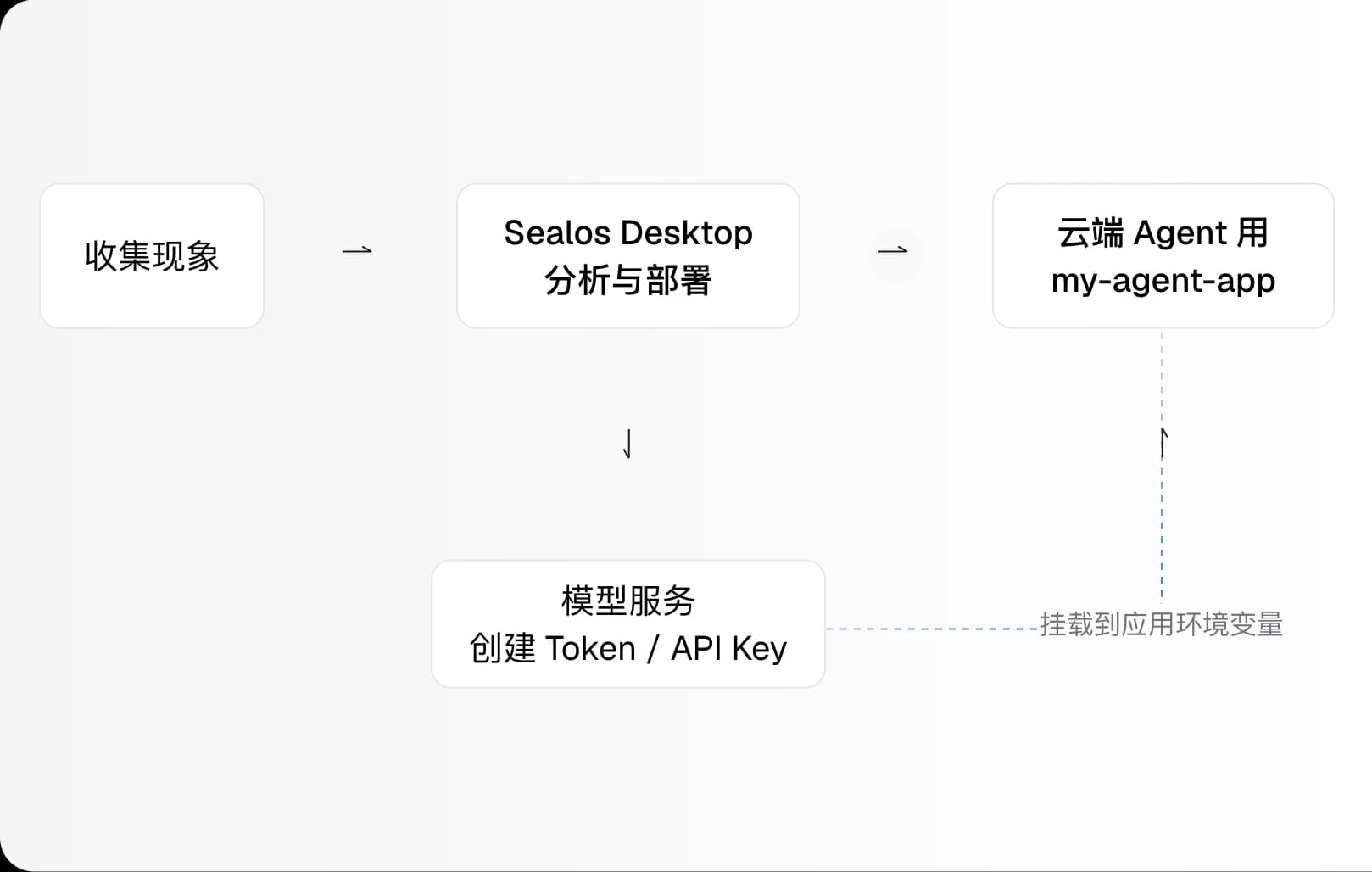 为 Agent 创建 AI Token，将其挂载到应用环境变量，并在云端运行。