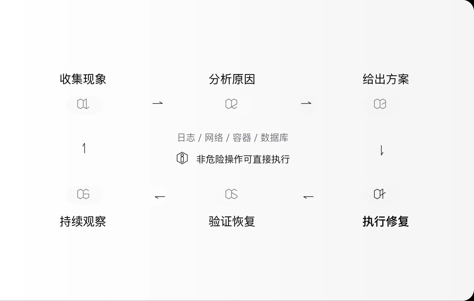 从日志、网络、容器与数据库收集现象，分析原因、给出方案、执行修复并验证恢复。