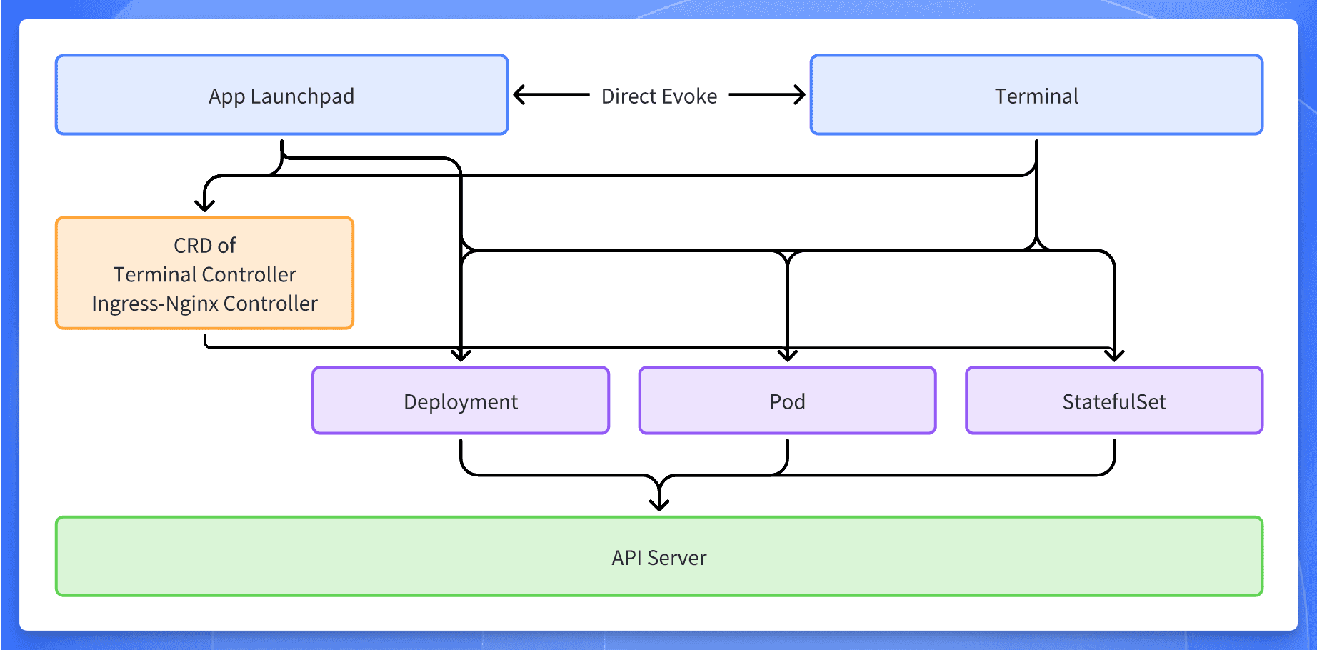 Sealos Application