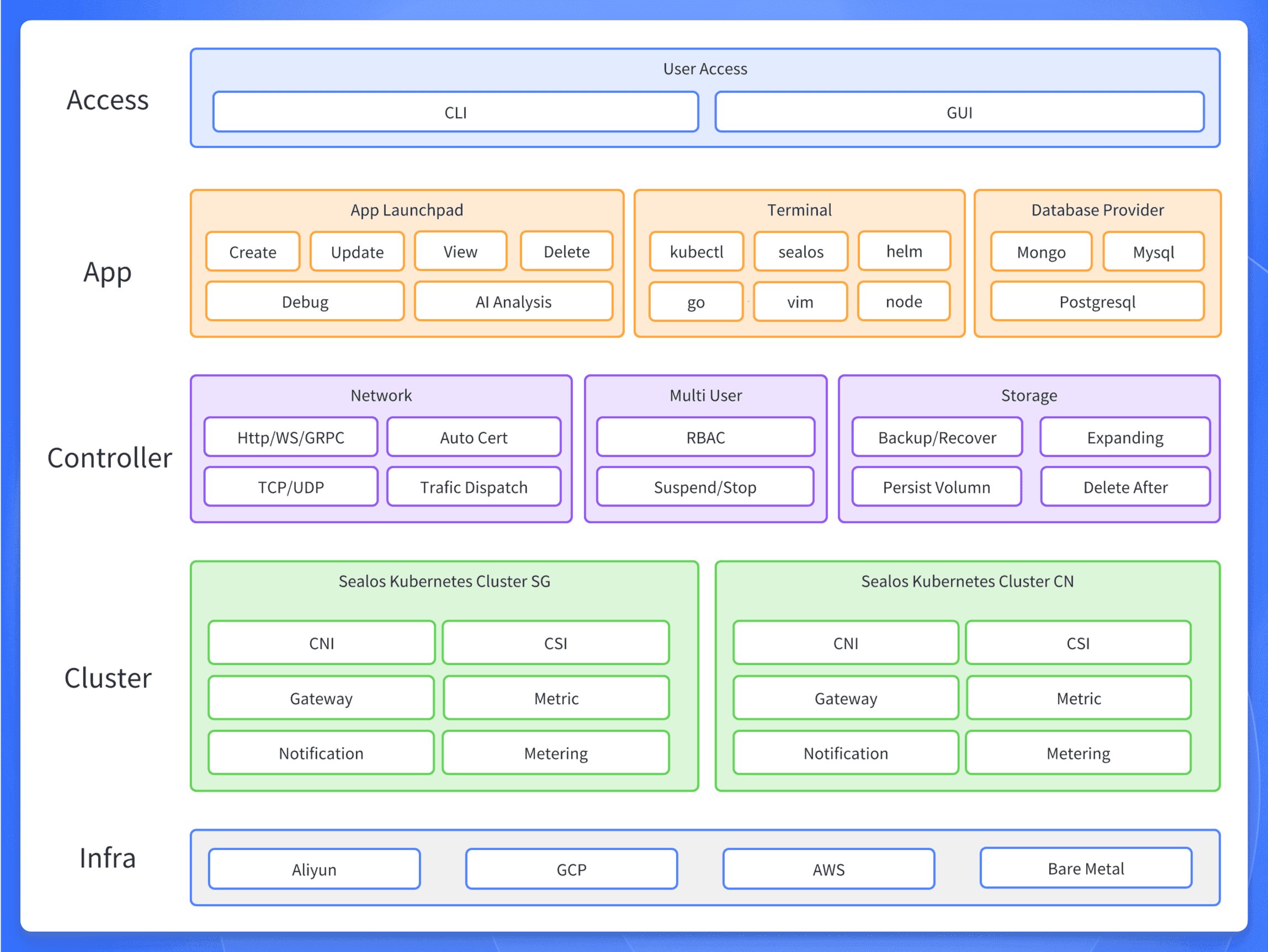 Sealos Architecture